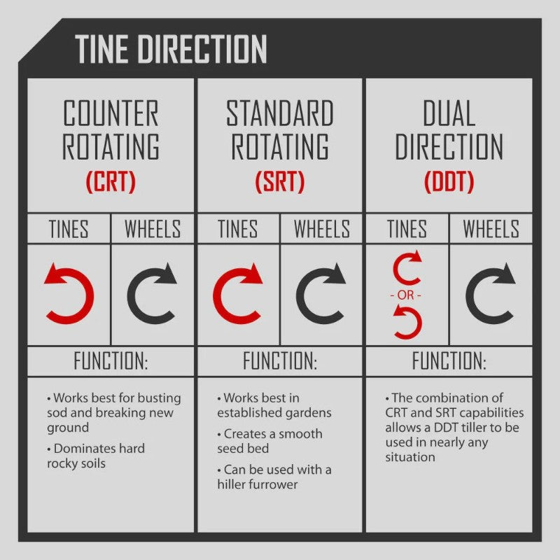 CRT SRT Tilling Graphic Rear Tine Tiller Tine Direction Manual